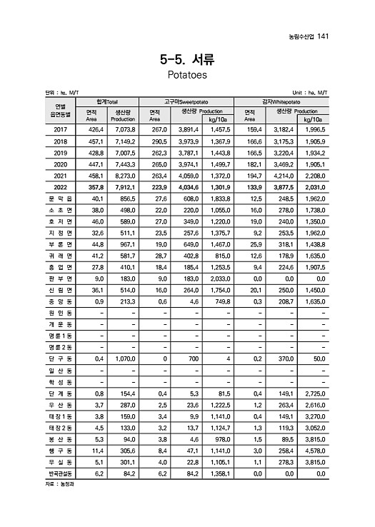 142페이지