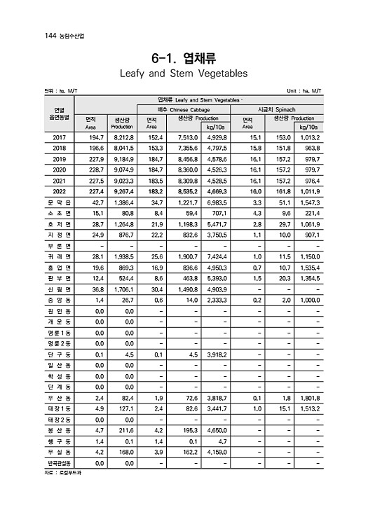 145페이지