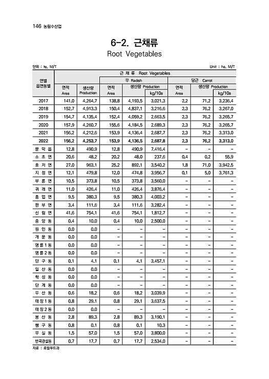 147페이지