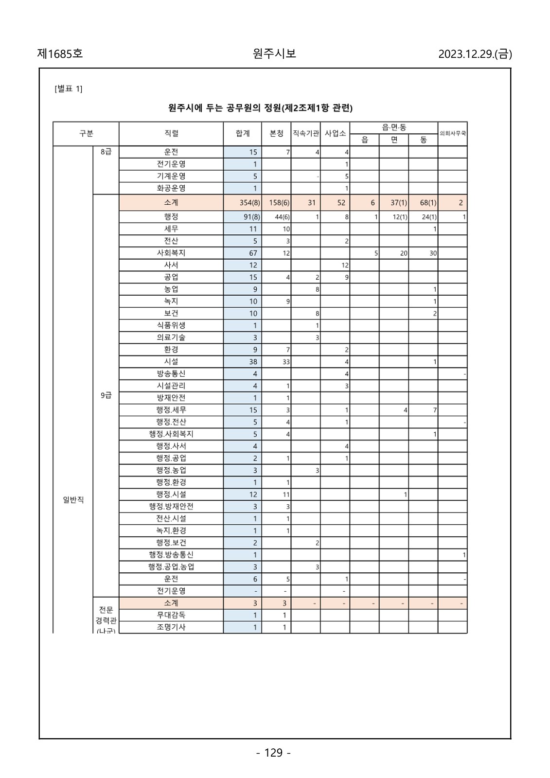 129페이지