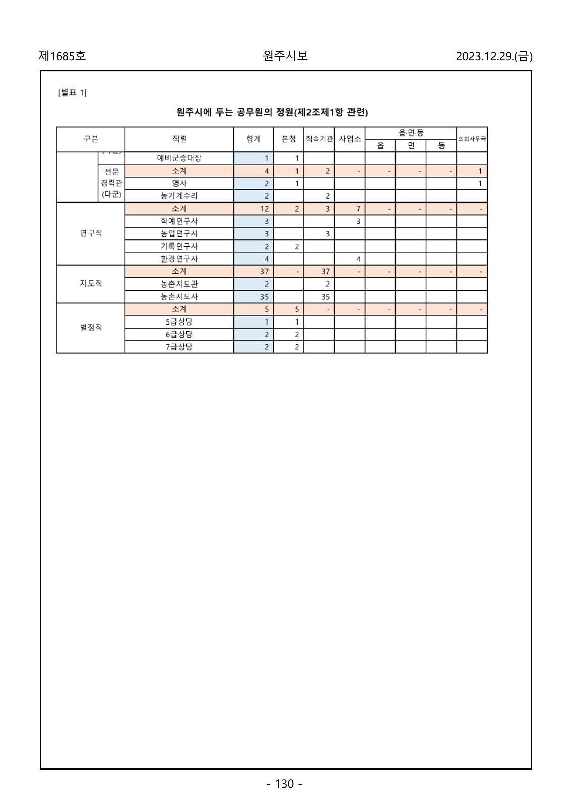 130페이지