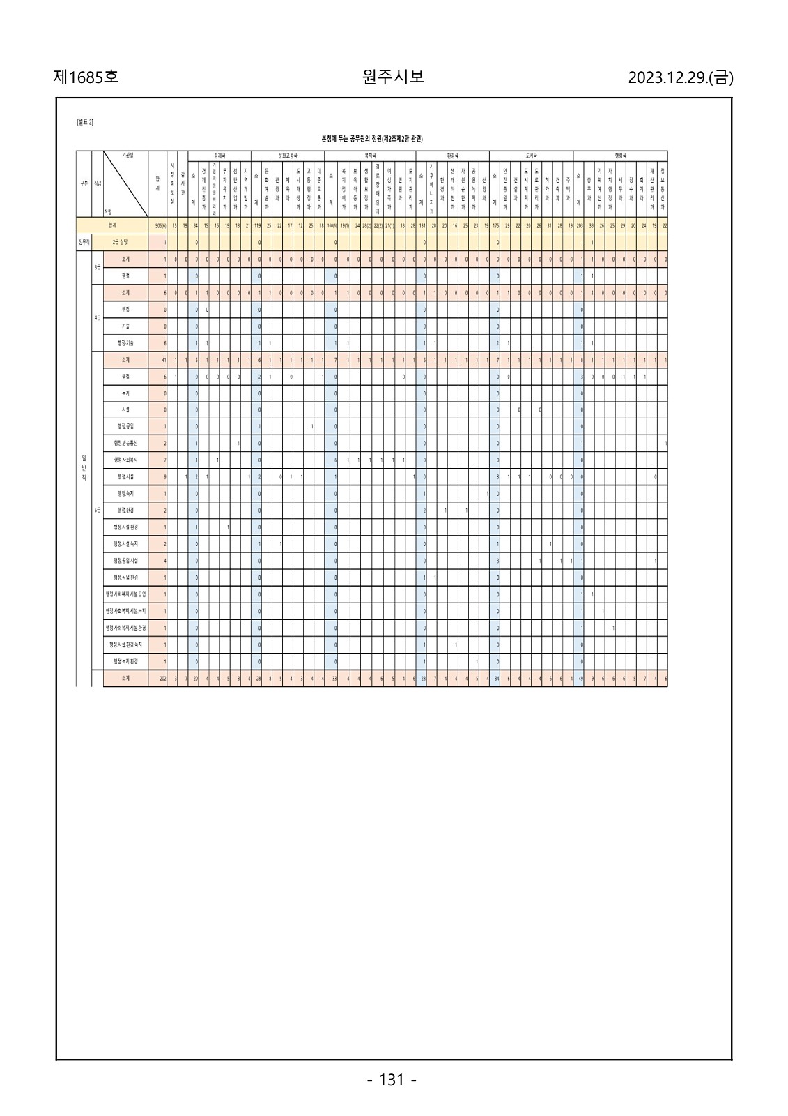 131페이지