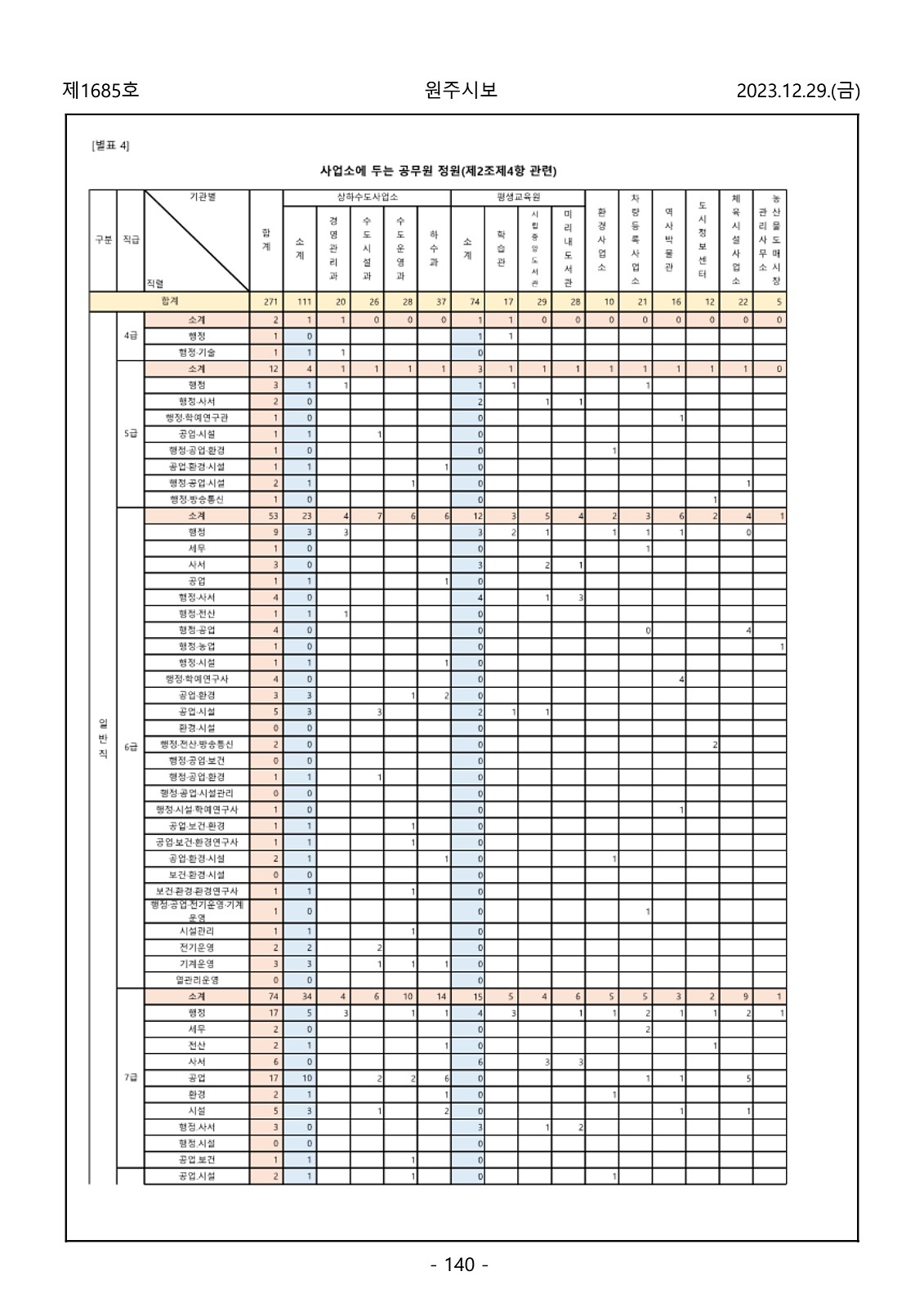 140페이지