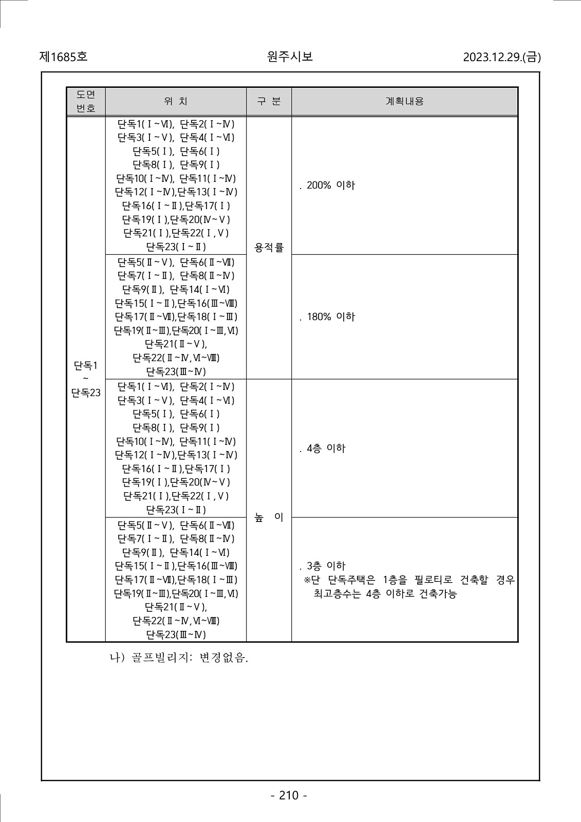 210페이지