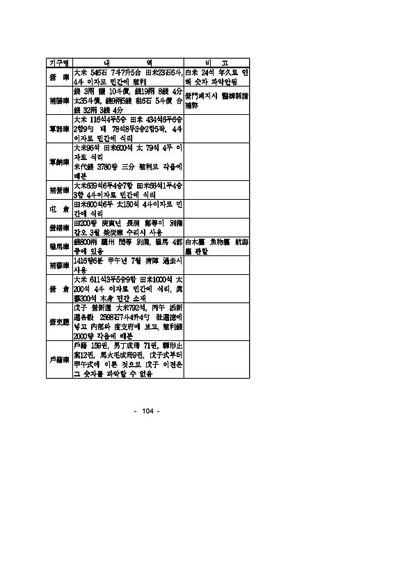 105페이지