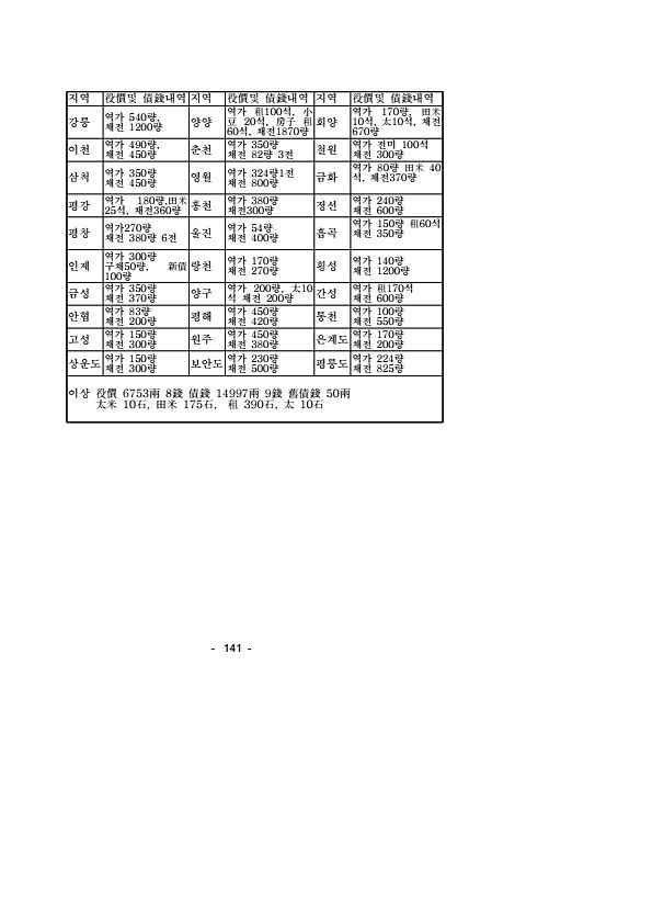 142페이지