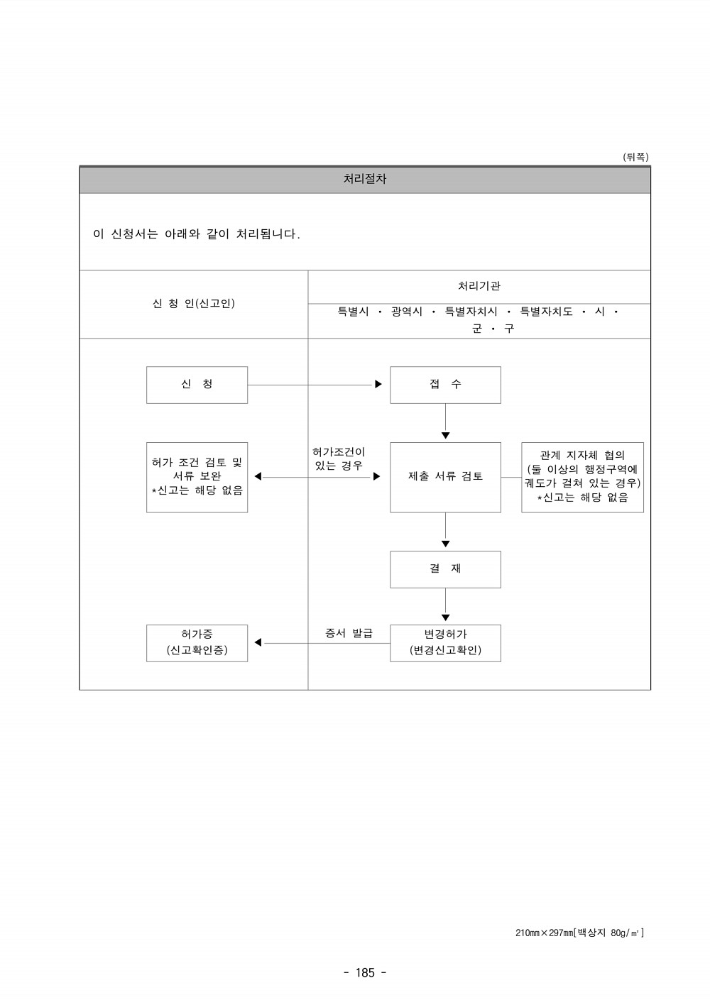 197페이지