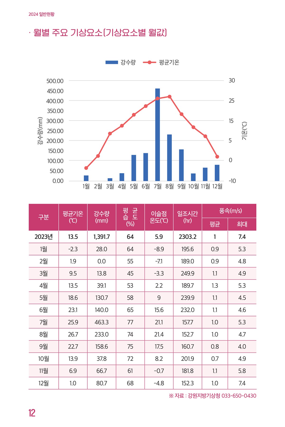 12페이지