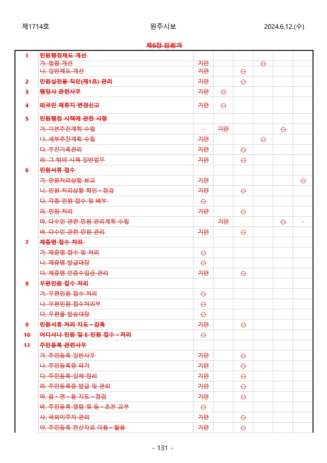 131페이지