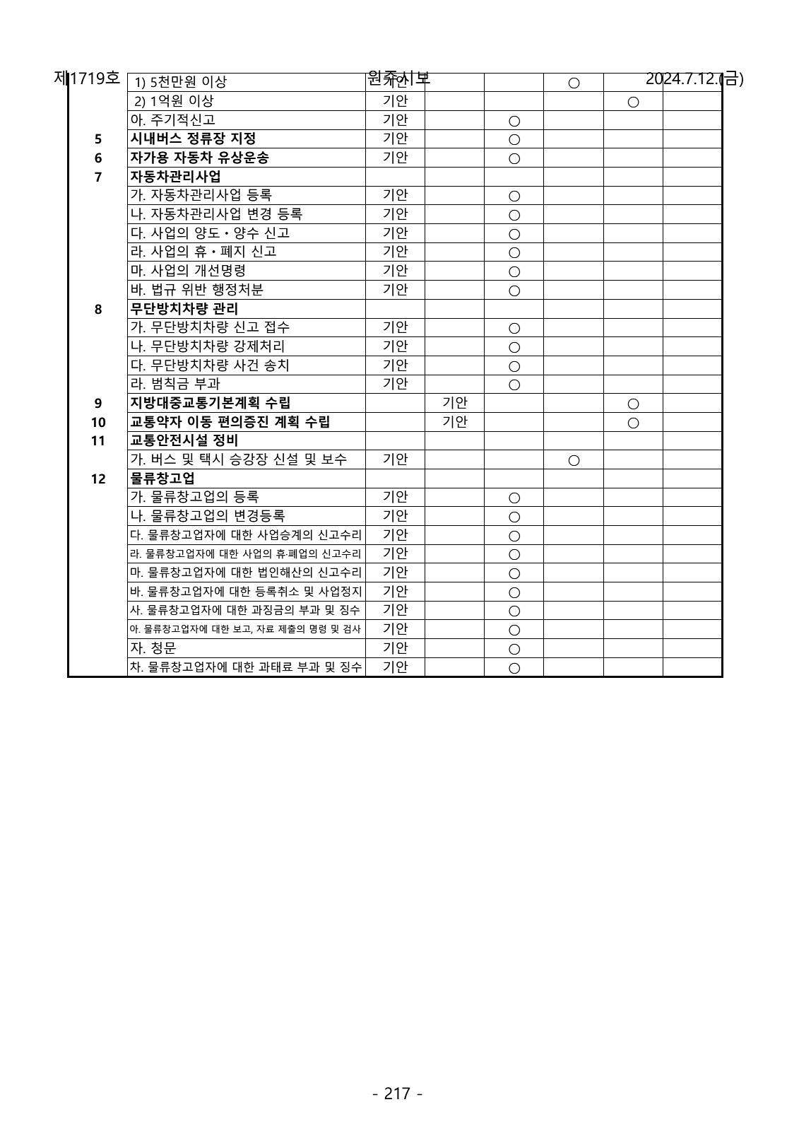 217페이지