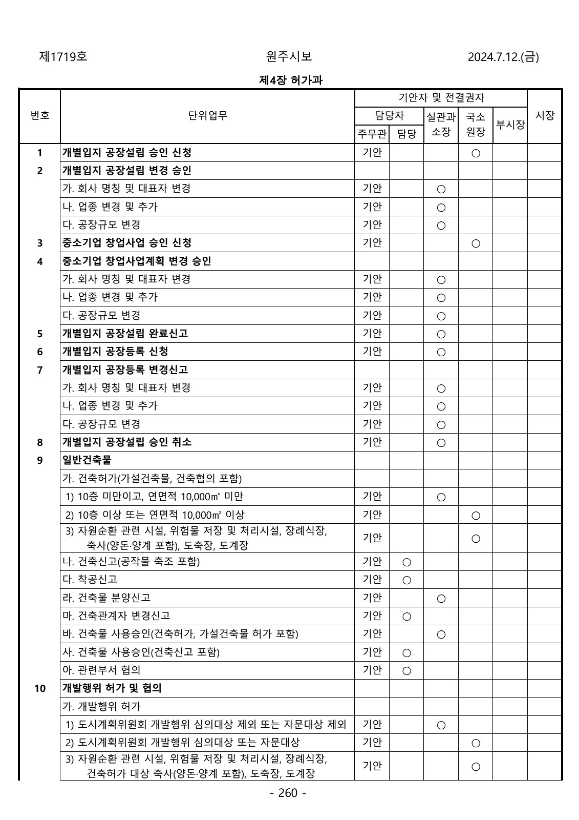 260페이지