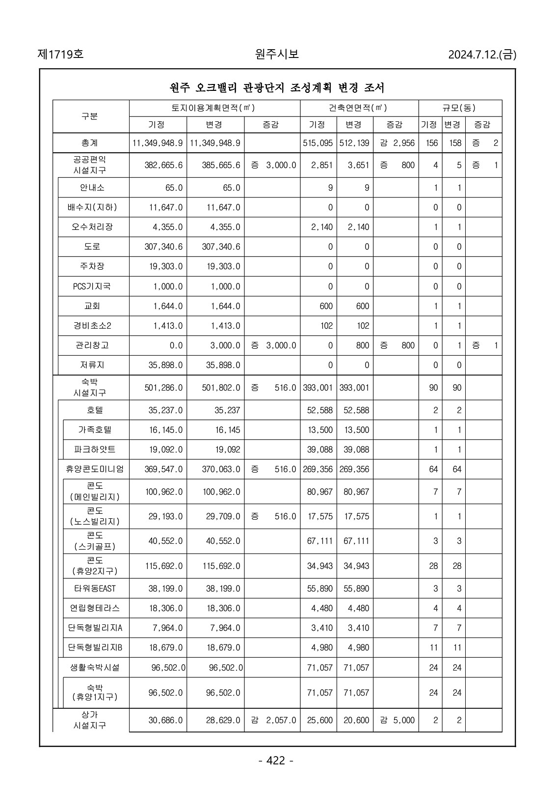 422페이지