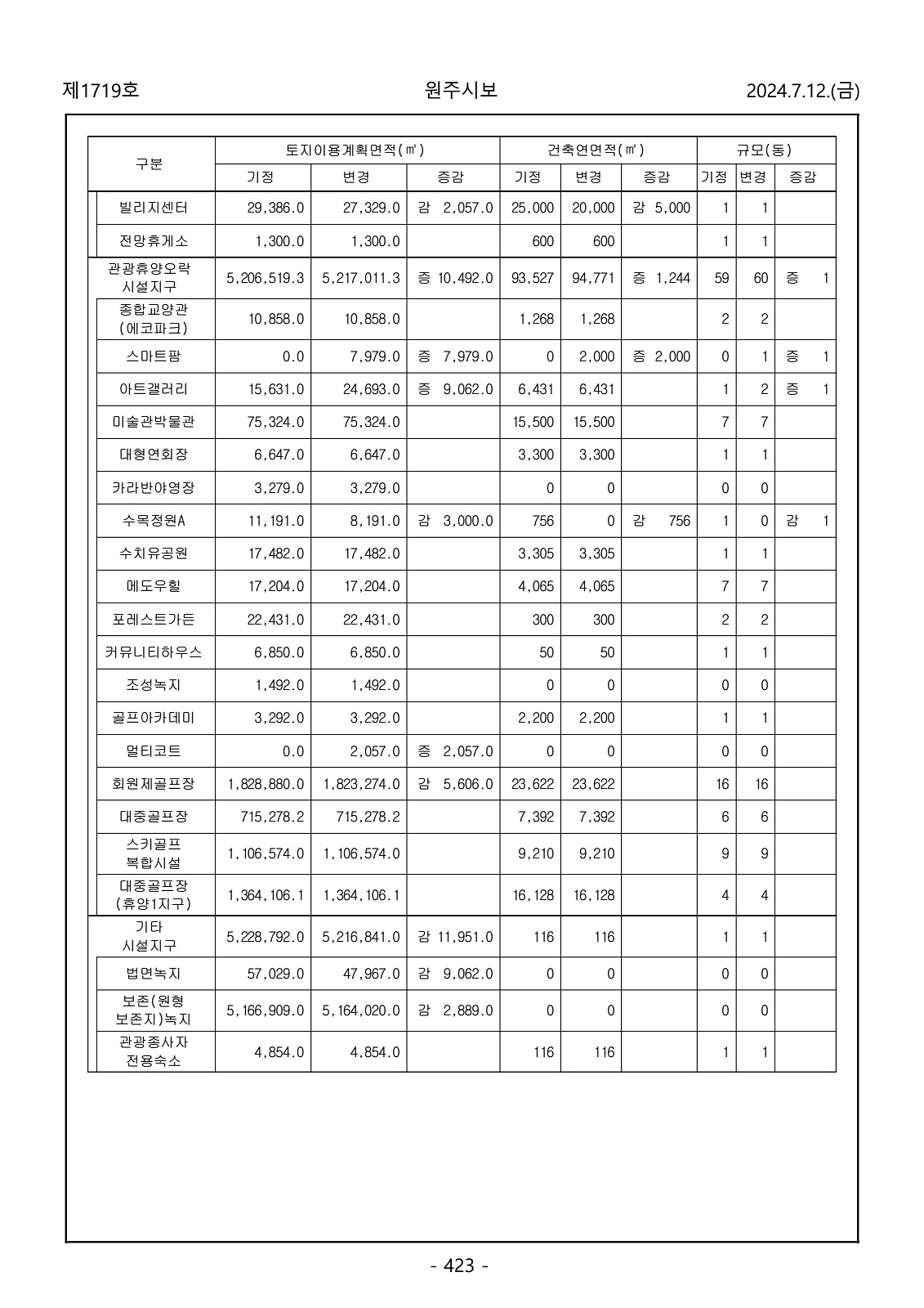 423페이지