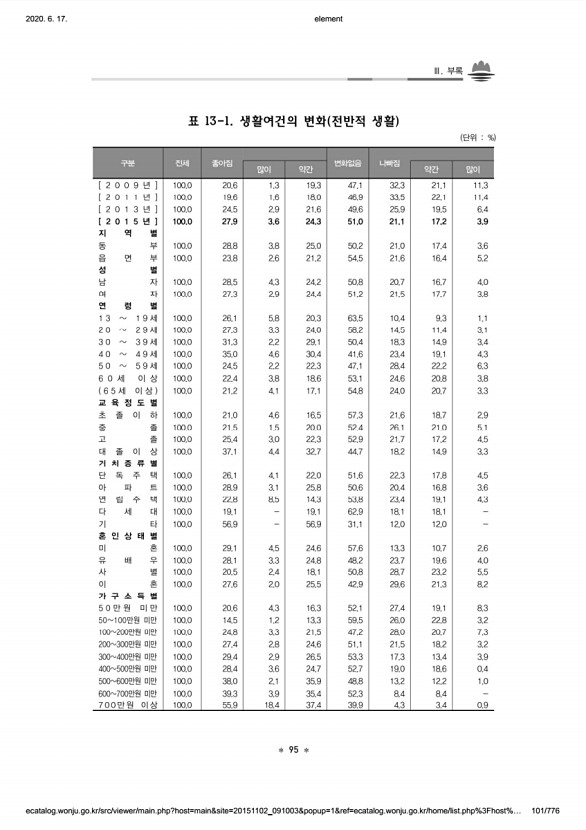 101페이지