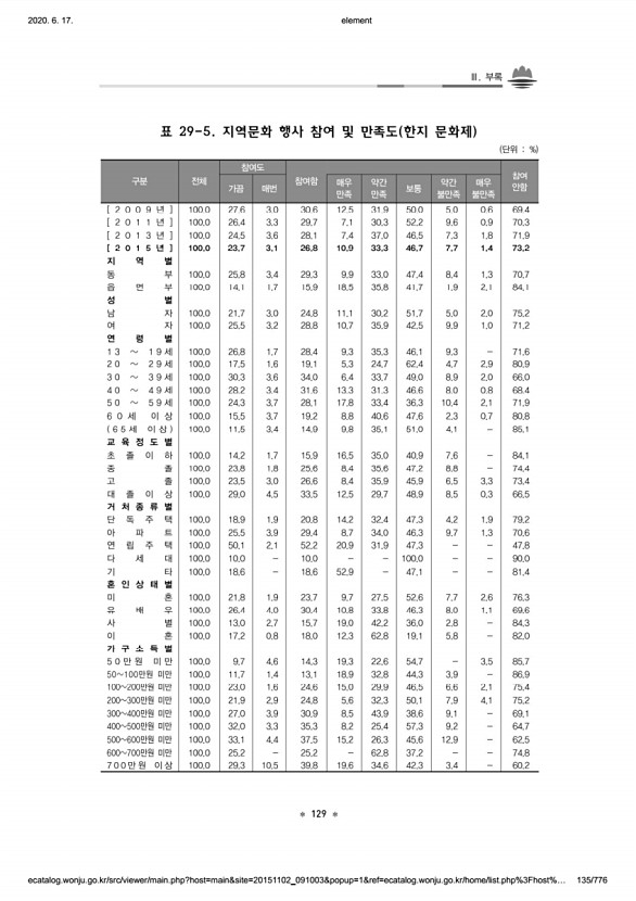 135페이지