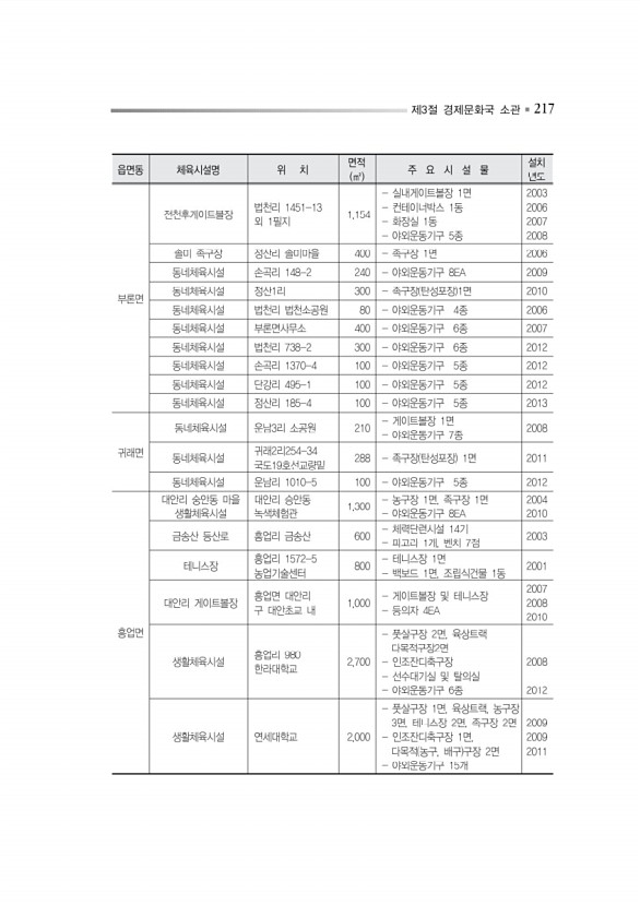 270페이지