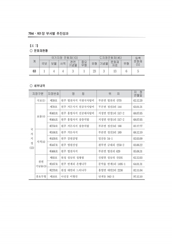 152페이지