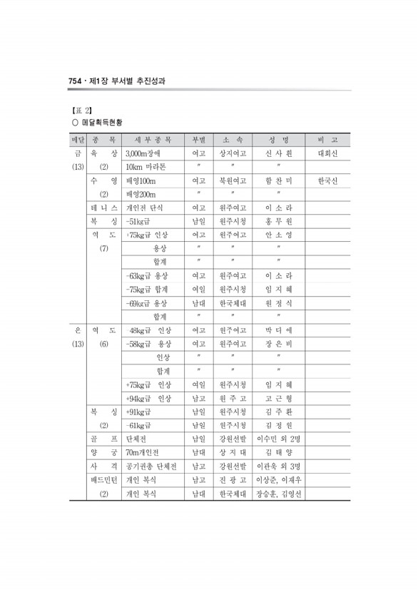 192페이지