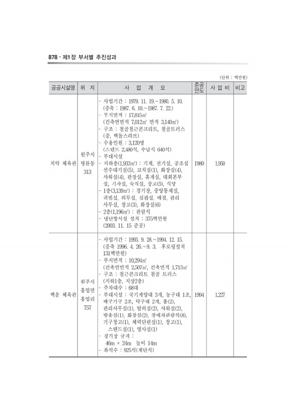 206페이지