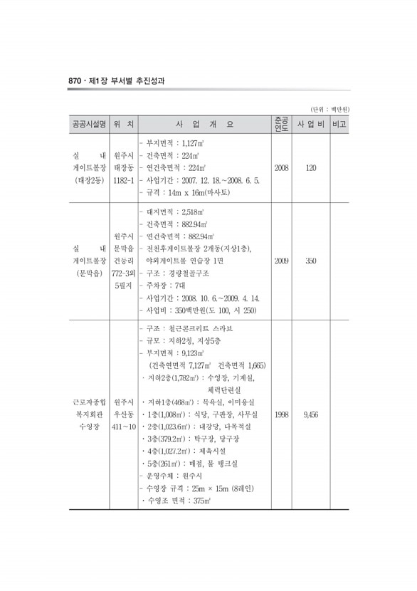 210페이지