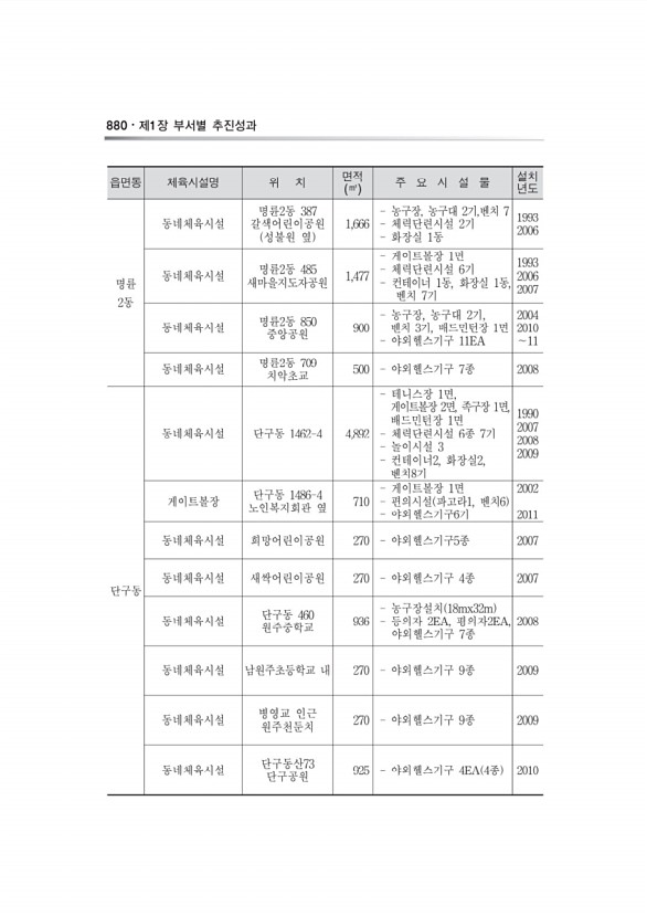 220페이지