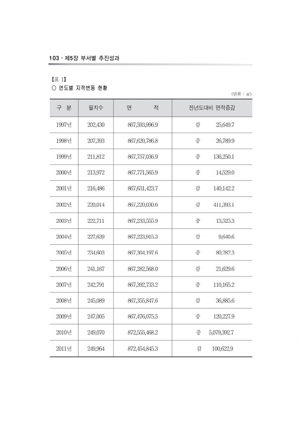 284페이지