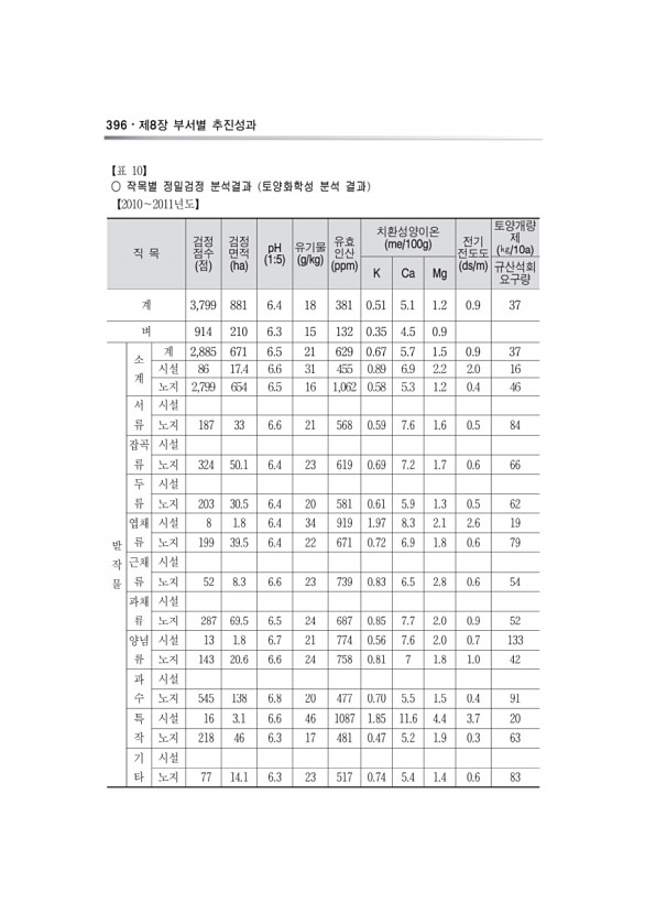 622페이지