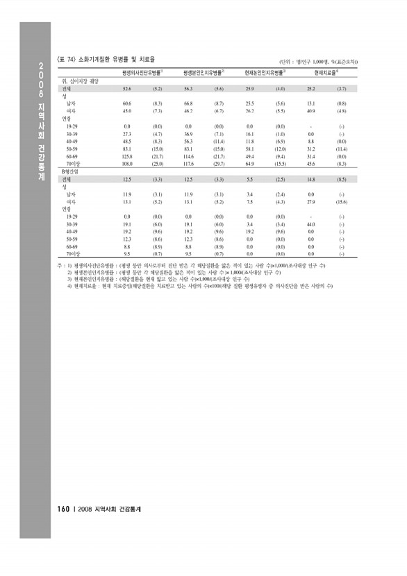 174페이지