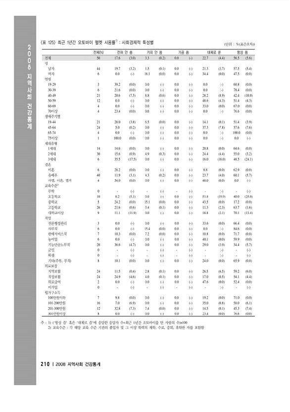 224페이지