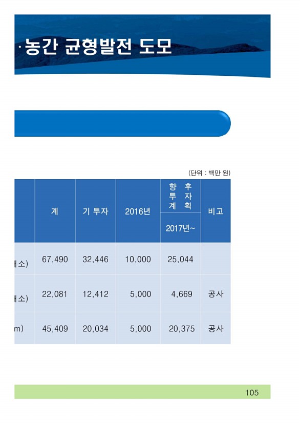 200페이지