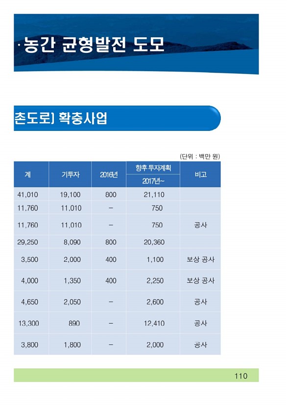 210페이지