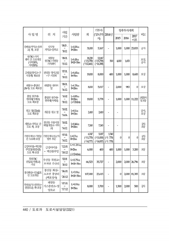 440페이지