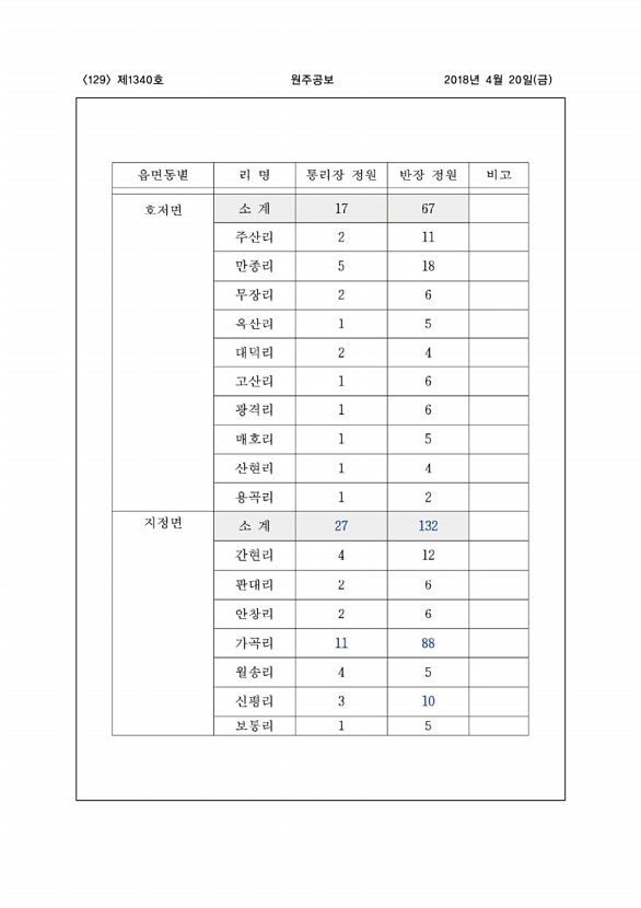 129페이지