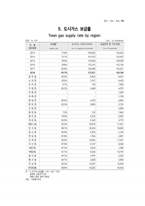 191페이지