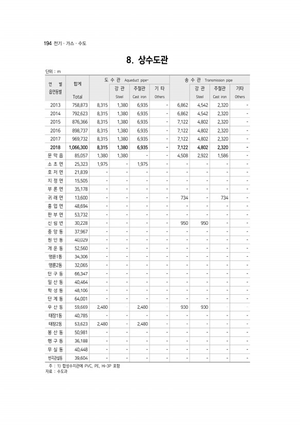 194페이지