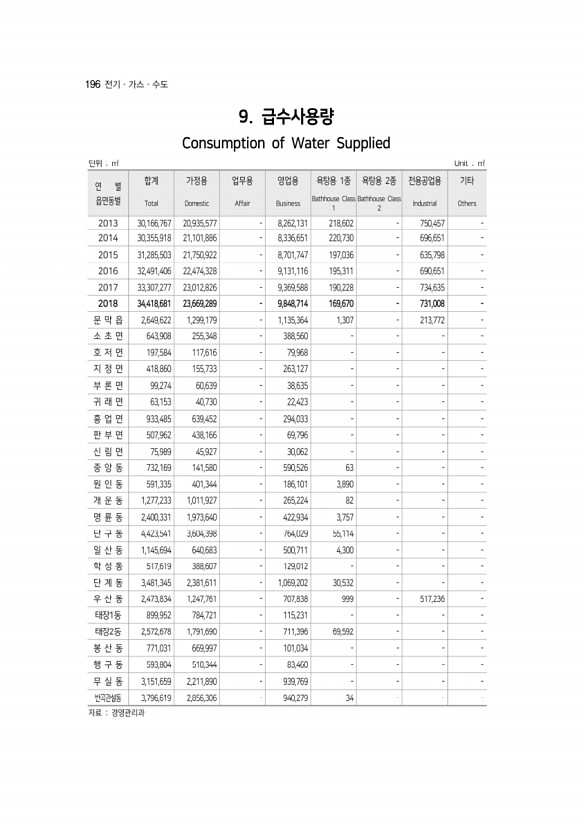 196페이지