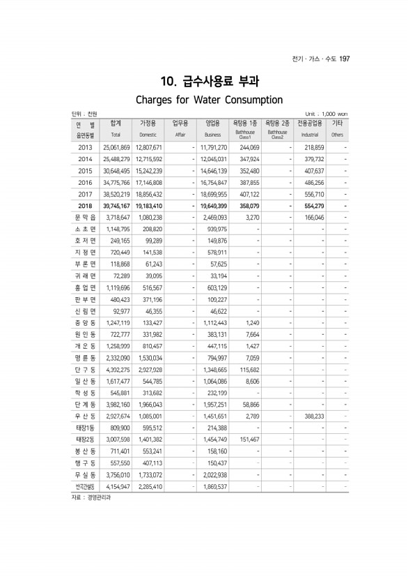 197페이지