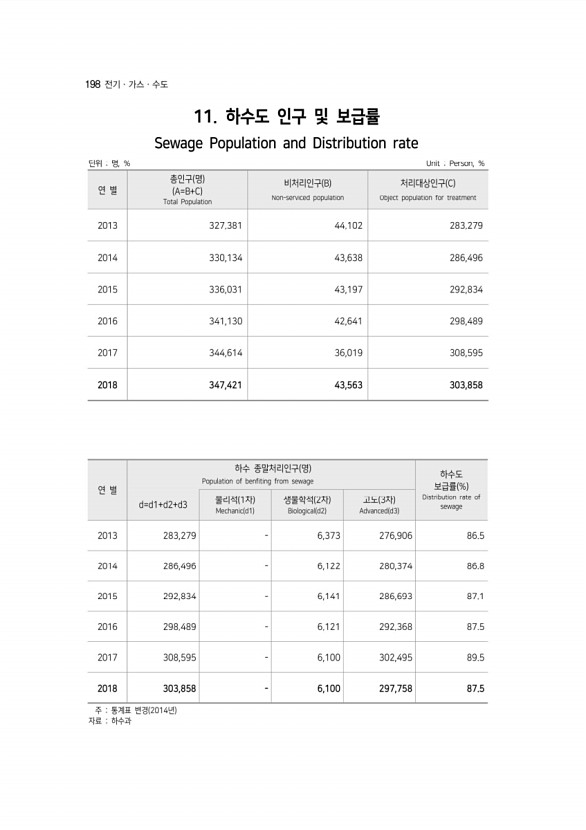 198페이지