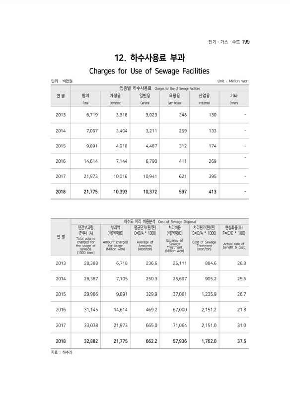 199페이지