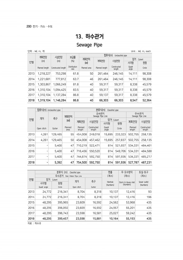 200페이지