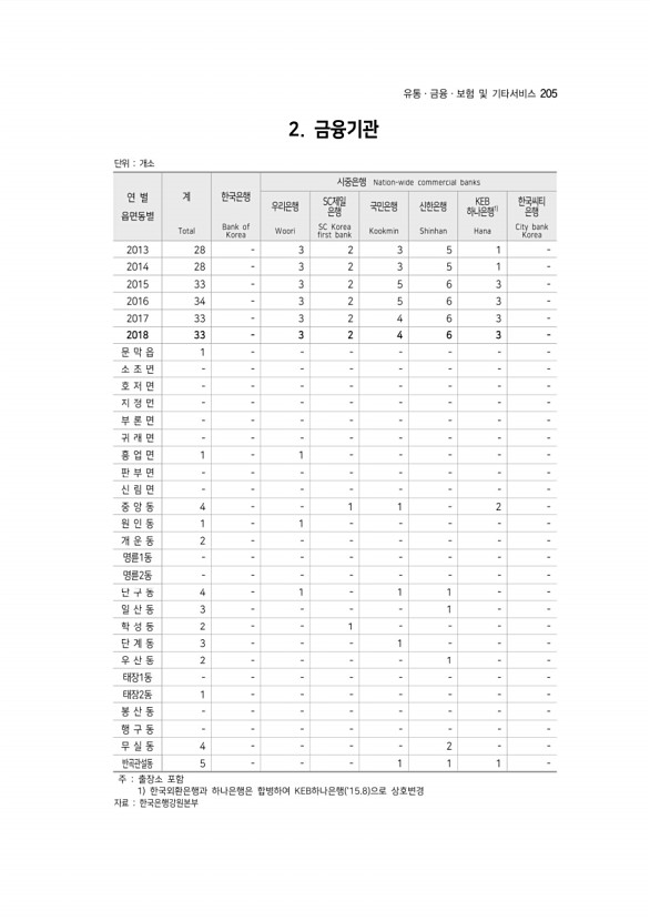 205페이지