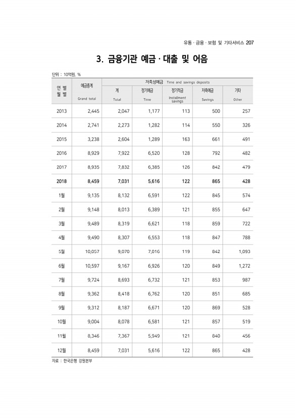 207페이지