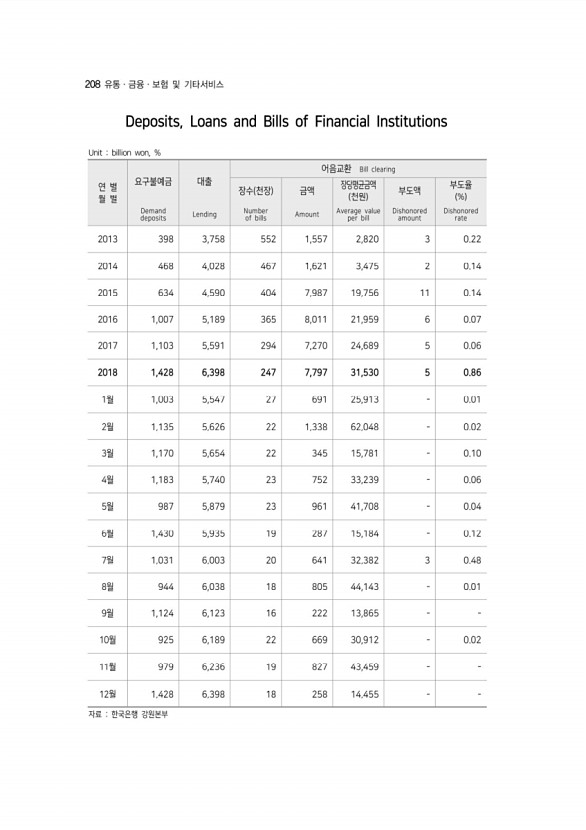 208페이지