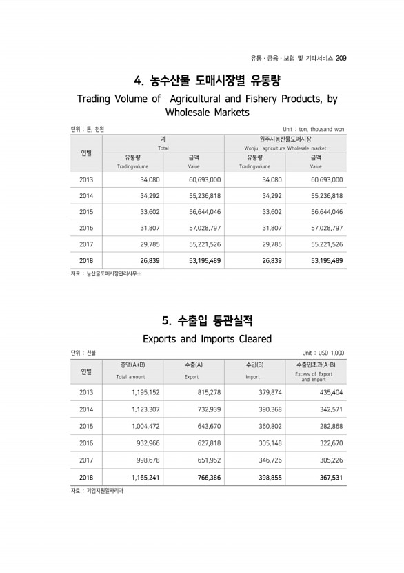 209페이지