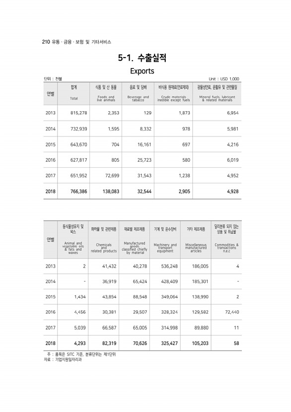 210페이지