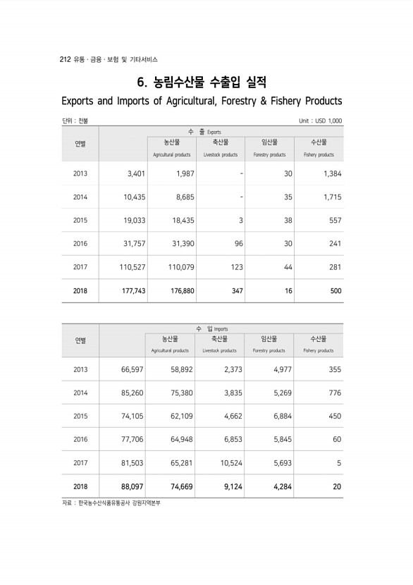 212페이지