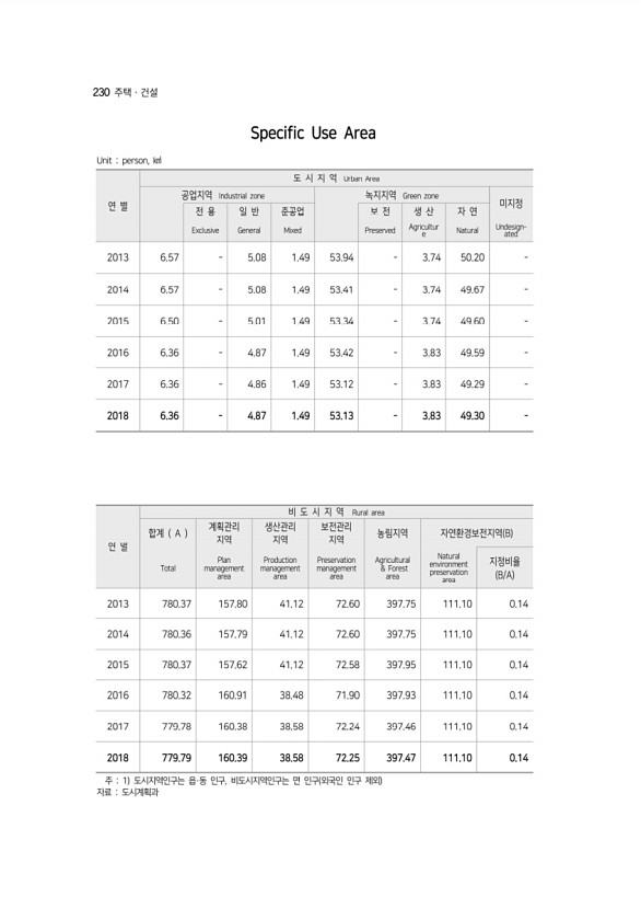 230페이지