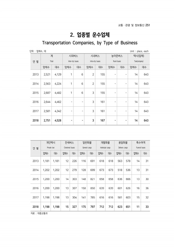 251페이지