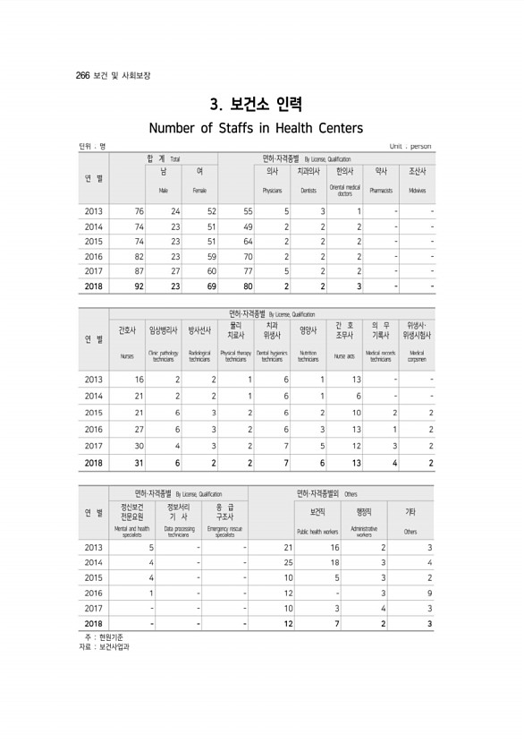 266페이지