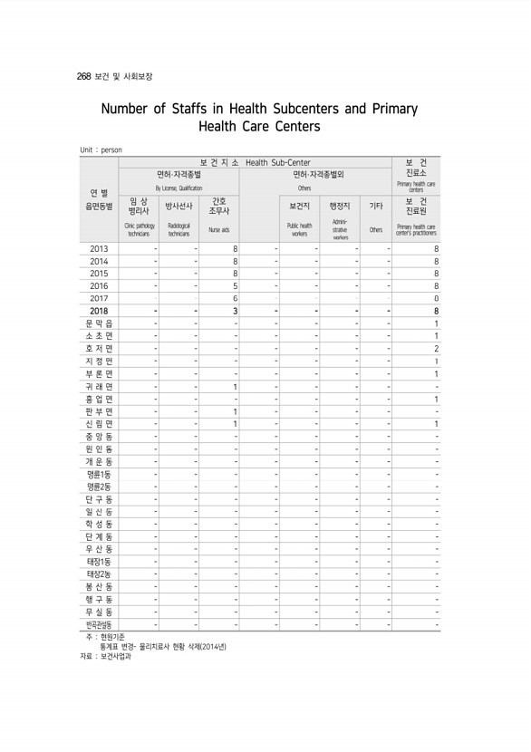 268페이지